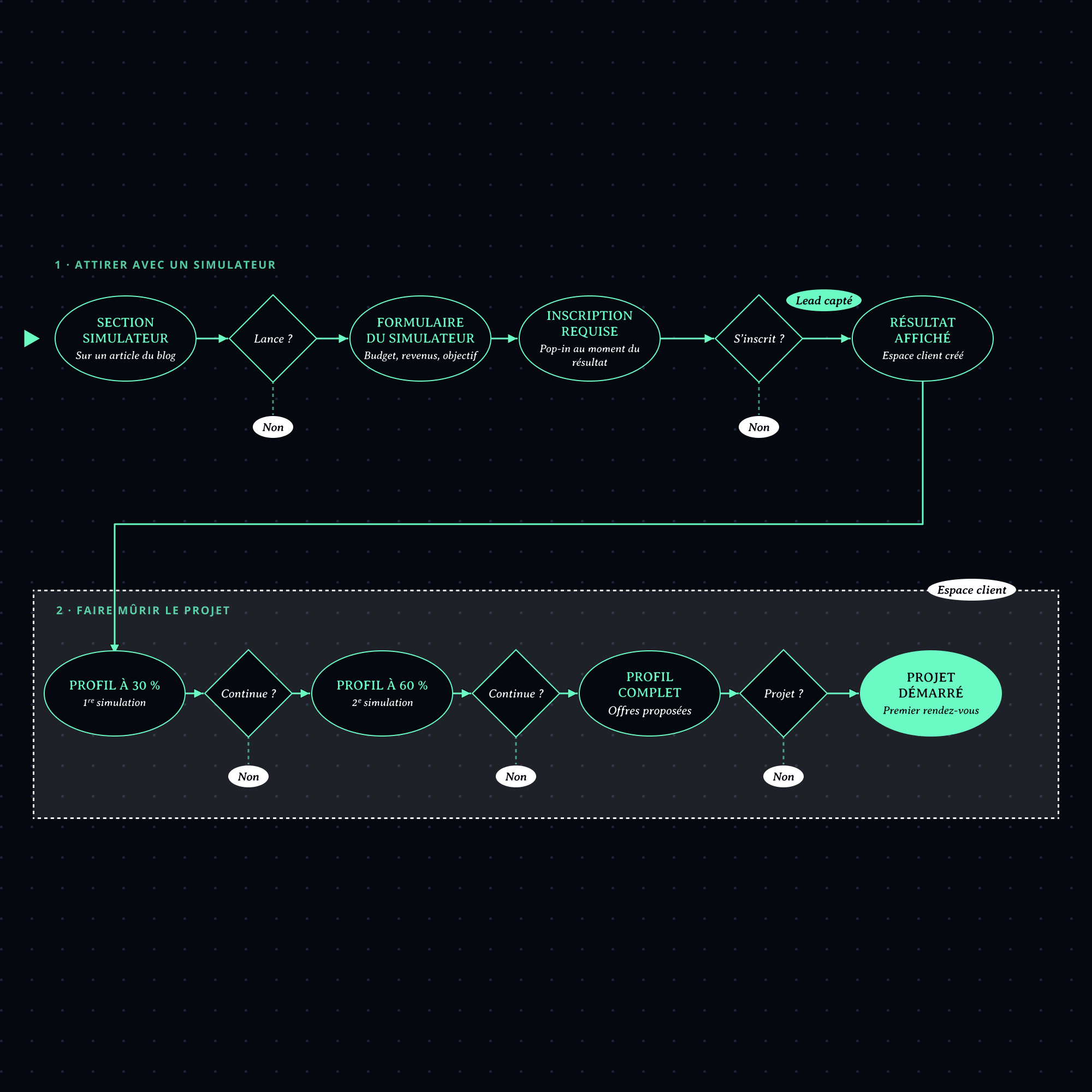 Parcours cible en deux temps : attirer avec un simulateur, puis faire mûrir le projet dans l'espace client, avec les points de décision à chaque étape.
