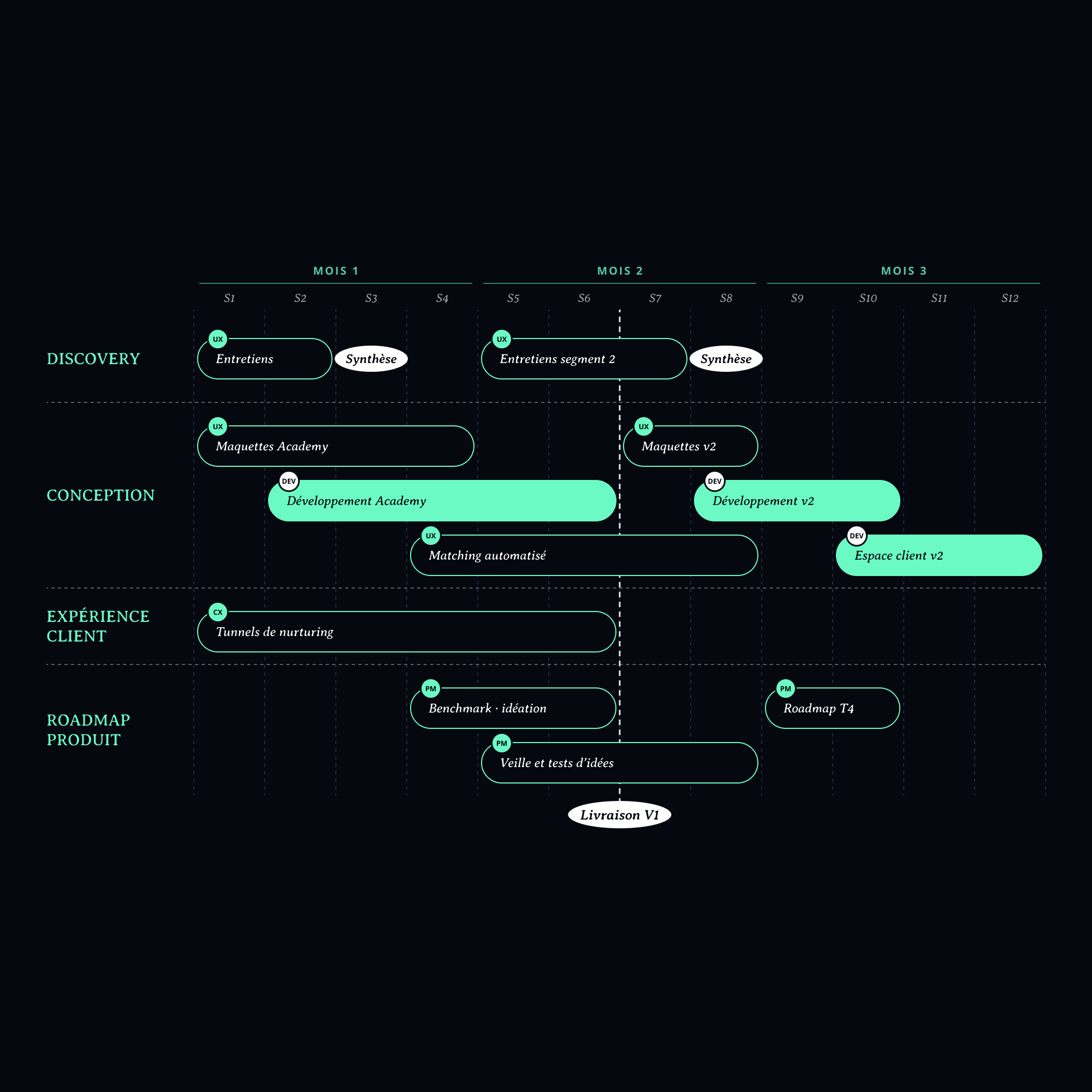 Feuille de route produit : le parcours s'inscrire, configurer, utiliser, suivre, partager, découpé en fonctionnalités de V1, V2 et V3.