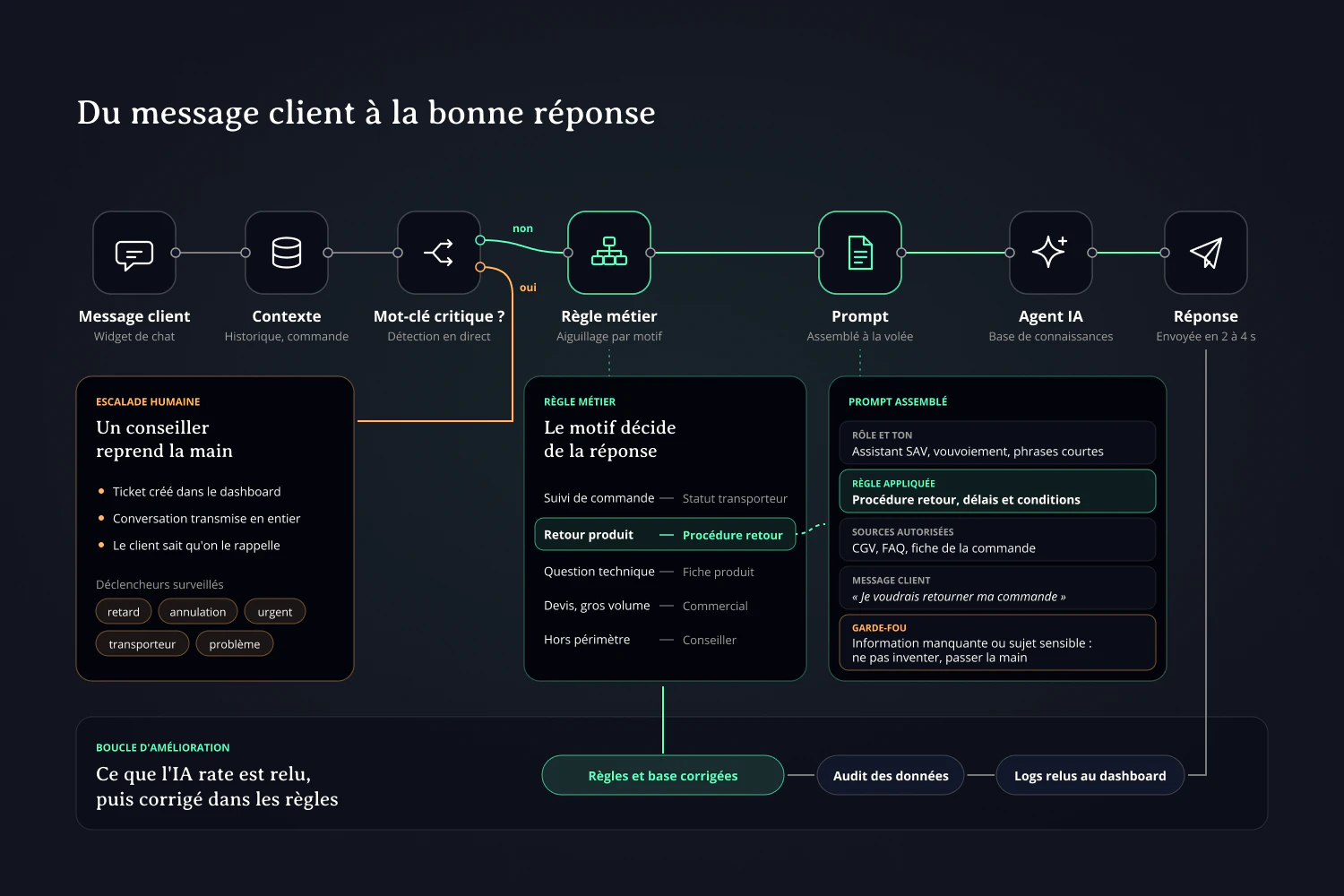Du message client à la bonne réponse : mot-clé critique, règle métier, prompt assemblé, agent IA, et la boucle d’amélioration
