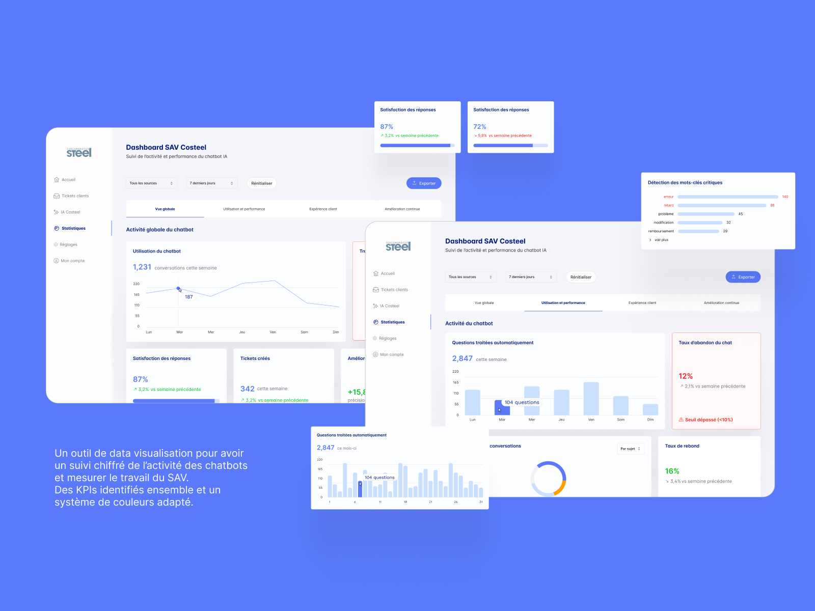 Le dashboard SAV : utilisation du chatbot, satisfaction et questions traitées automatiquement